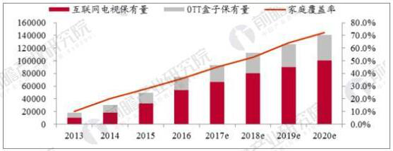 2013-2020年OTT終端保有量(萬(wàn)臺(tái))及家庭覆蓋率情況